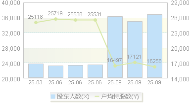 三和管桩(003037)股东户数变动图