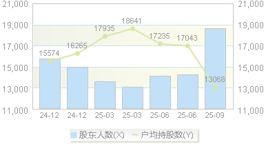 鑫铂股份(003038)股东户数变动图