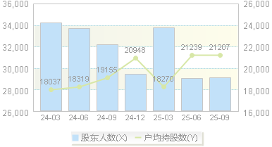 顺控发展(003039)股东户数变动图