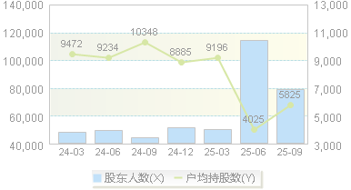 楚天龙(003040)股东户数变动图