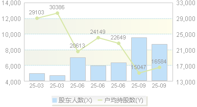 真爱美家(003041)股东户数变动图