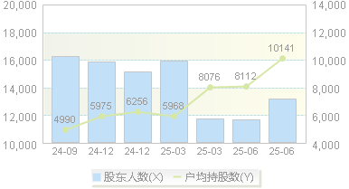 华亚智能(003043)股东户数变动图