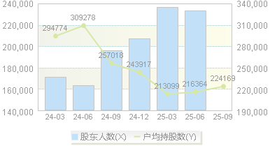 中国广核(003816)股东户数变动图
