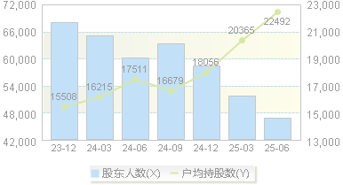 特锐德(300001)股东户数变动图