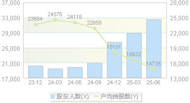 南风股份(300004)股东户数变动图