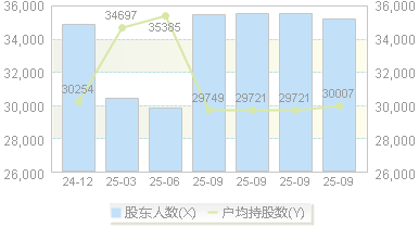 莱美药业(300006)股东户数变动图