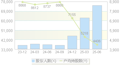 汉威科技(300007)股东户数变动图