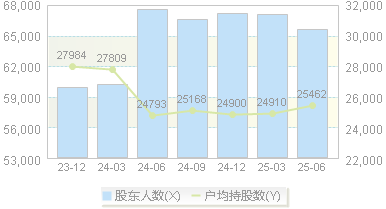 安科生物(300009)股东户数变动图