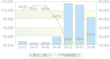豆神教育(300010)股东户数变动图