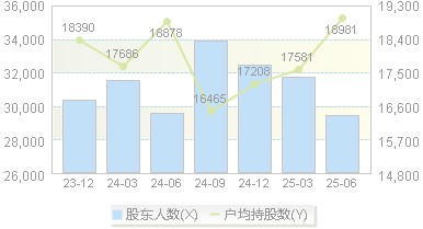 鼎汉技术(300011)股东户数变动图