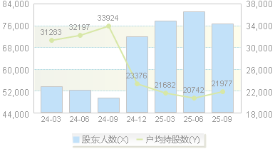 华测检测(300012)股东户数变动图