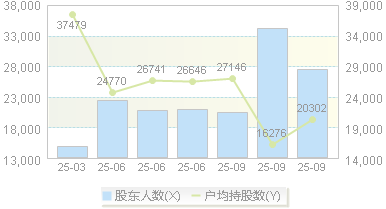 新宁物流(300013)股东户数变动图