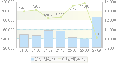 亿纬锂能(300014)股东户数变动图
