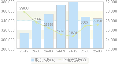 爱尔眼科(300015)股东户数变动图