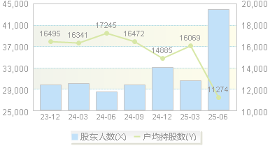 北陆药业(300016)股东户数变动图