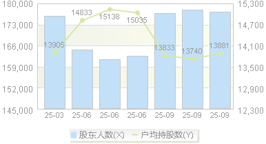 网宿科技(300017)股东户数变动图