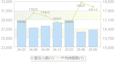 中元股份(300018)股东户数变动图