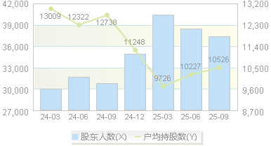 硅宝科技(300019)股东户数变动图