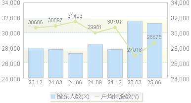 大禹节水(300021)股东户数变动图