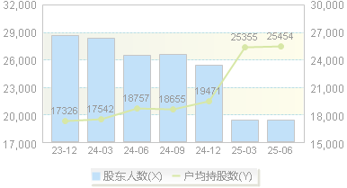 吉峰科技(300022)股东户数变动图