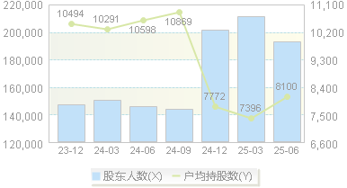 机器人(300024)股东户数变动图