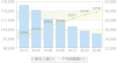 红日药业(300026)股东户数变动图