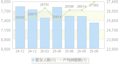 *ST天龙(300029)股东户数变动图