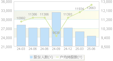 阳普医疗(300030)股东户数变动图