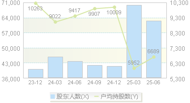 宝通科技(300031)股东户数变动图