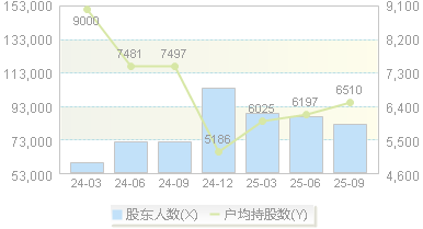 同花顺(300033)股东户数变动图