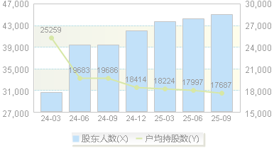 钢研高纳(300034)股东户数变动图