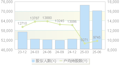 中科电气(300035)股东户数变动图