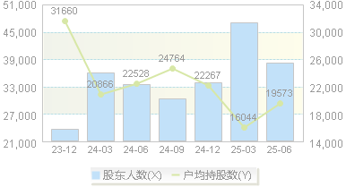 新宙邦(300037)股东户数变动图
