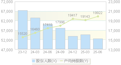 上海凯宝(300039)股东户数变动图