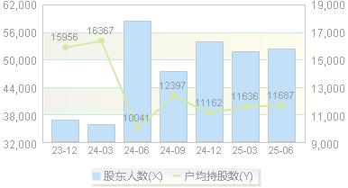 九洲集团(300040)股东户数变动图