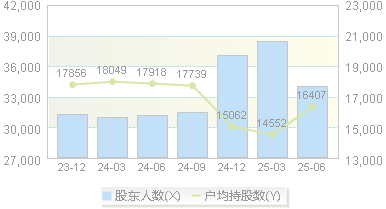 回天新材(300041)股东户数变动图