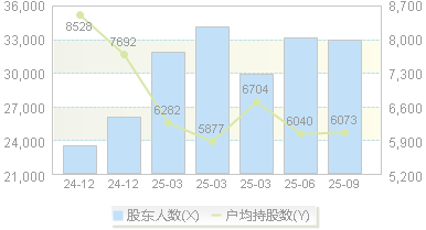 朗科科技(300042)股东户数变动图
