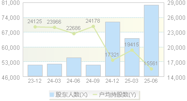 星辉娱乐(300043)股东户数变动图