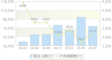 台基股份(300046)股东户数变动图