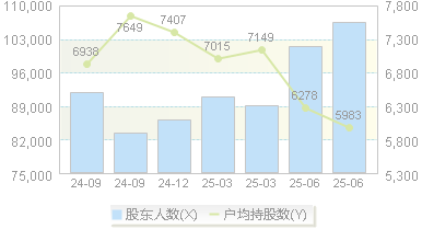 天源迪科(300047)股东户数变动图