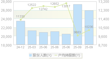 福瑞股份(300049)股东户数变动图