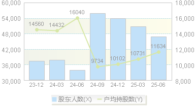 世纪鼎利(300050)股东户数变动图