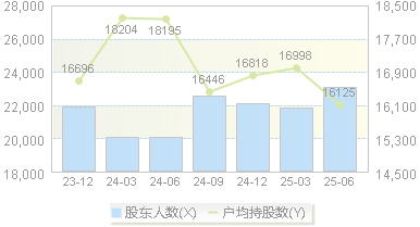琏升科技(300051)股东户数变动图