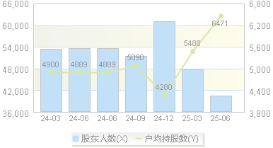 ST中青宝(300052)股东户数变动图