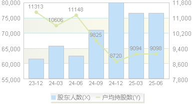 航宇微(300053)股东户数变动图