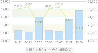 鼎龙股份(300054)股东户数变动图