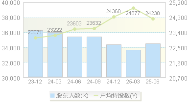 万邦达(300055)股东户数变动图