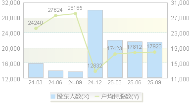 中创环保(300056)股东户数变动图