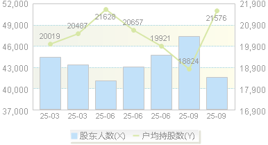 万顺新材(300057)股东户数变动图