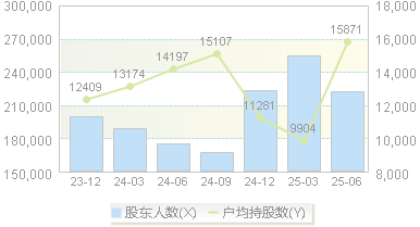 蓝色光标(300058)股东户数变动图